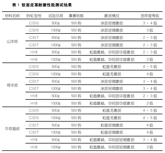 軟面皮革耐磨測試結果