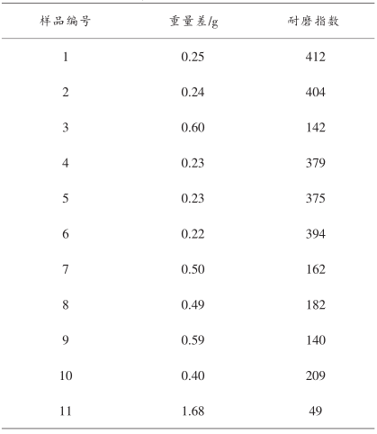 各樣品的重量差及耐磨指數